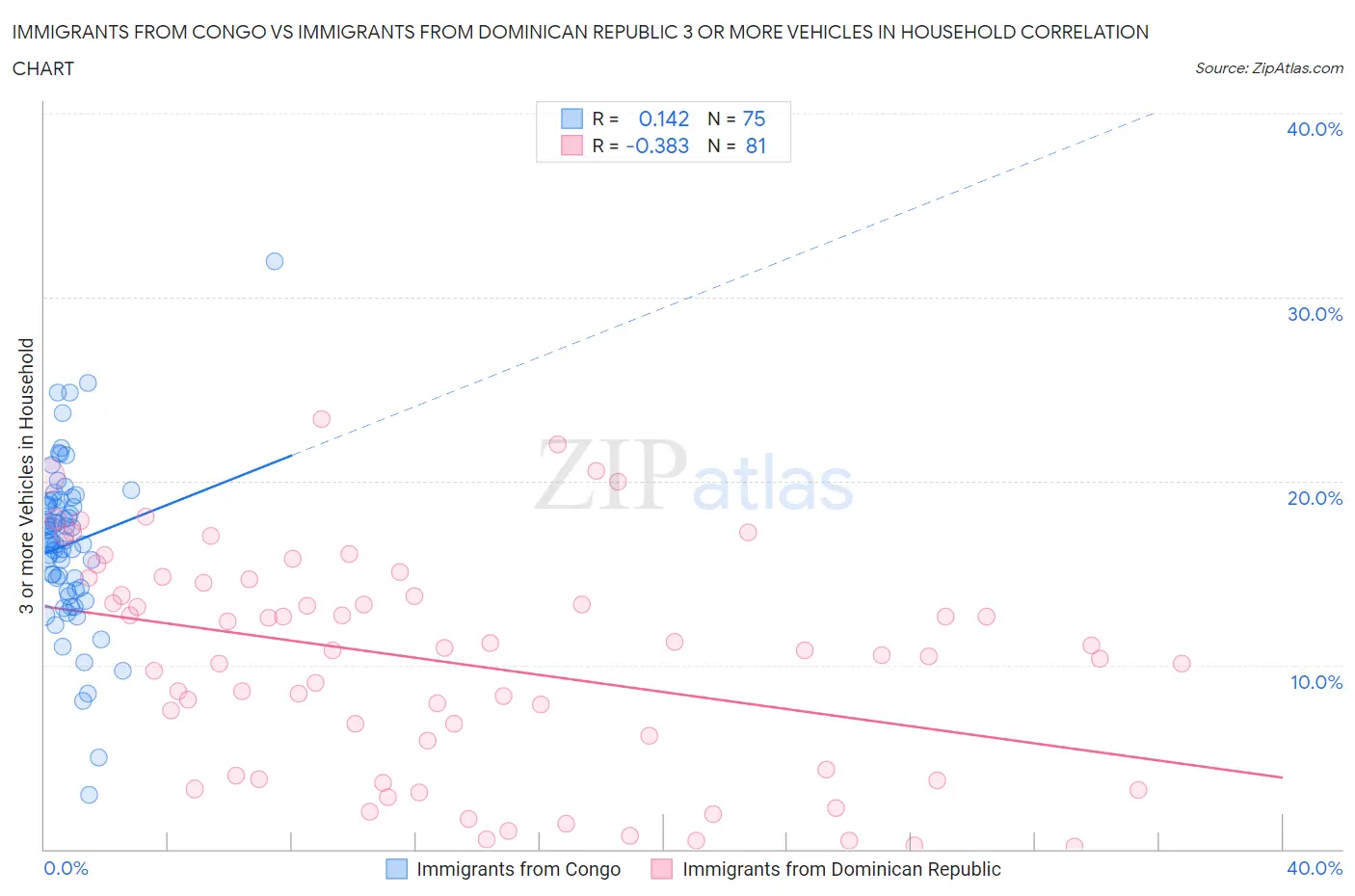 Immigrants from Congo vs Immigrants from Dominican Republic 3 or more Vehicles in Household