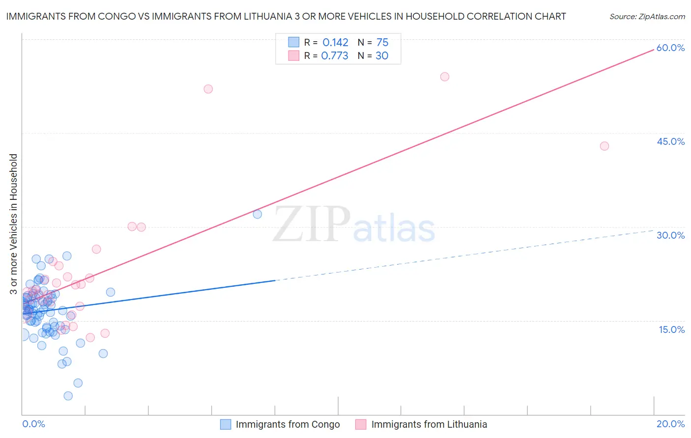 Immigrants from Congo vs Immigrants from Lithuania 3 or more Vehicles in Household