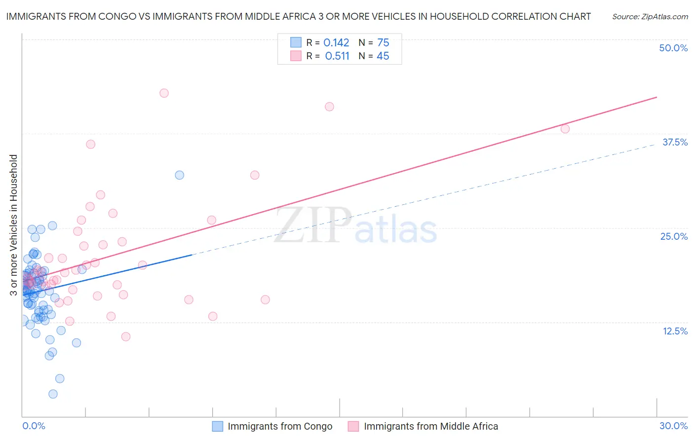 Immigrants from Congo vs Immigrants from Middle Africa 3 or more Vehicles in Household