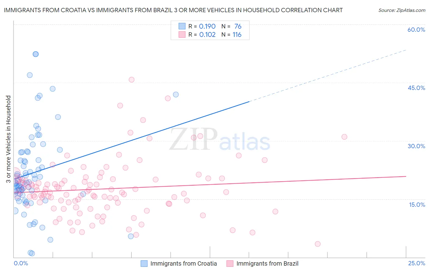 Immigrants from Croatia vs Immigrants from Brazil 3 or more Vehicles in Household