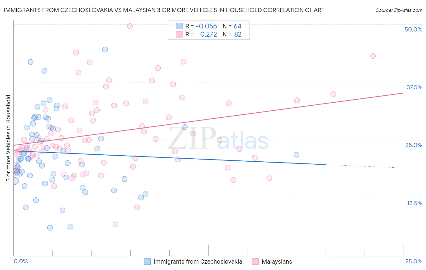 Immigrants from Czechoslovakia vs Malaysian 3 or more Vehicles in Household