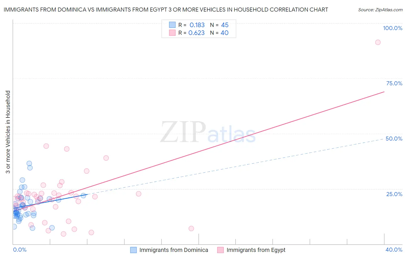 Immigrants from Dominica vs Immigrants from Egypt 3 or more Vehicles in Household