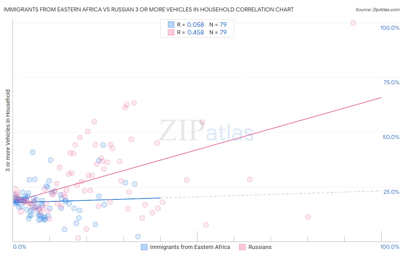 Immigrants from Eastern Africa vs Russian 3 or more Vehicles in Household