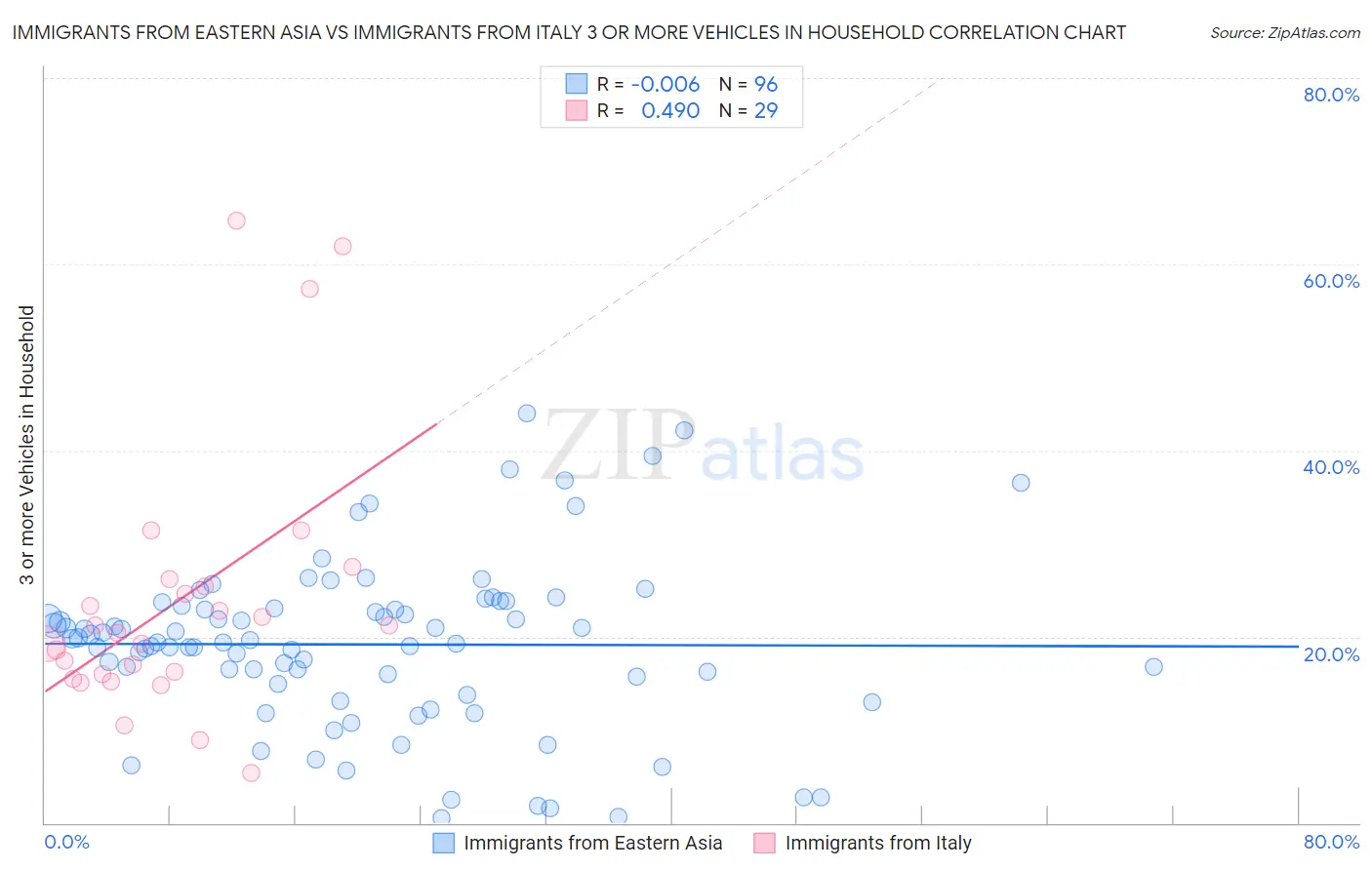 Immigrants from Eastern Asia vs Immigrants from Italy 3 or more Vehicles in Household