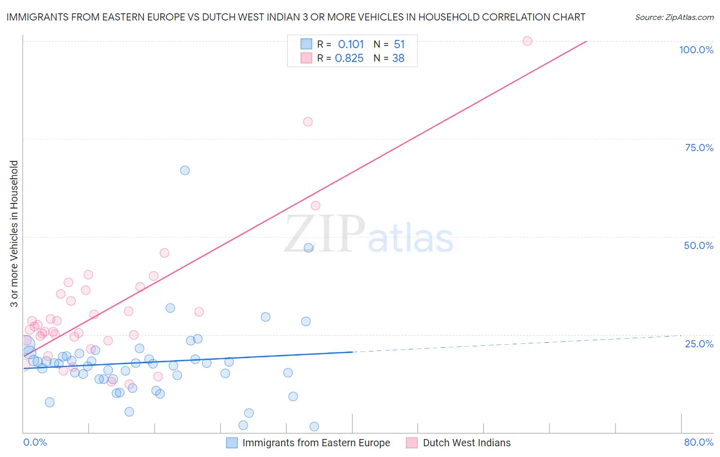 Immigrants from Eastern Europe vs Dutch West Indian 3 or more Vehicles in Household