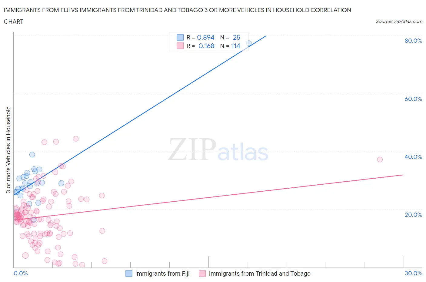 Immigrants from Fiji vs Immigrants from Trinidad and Tobago 3 or more Vehicles in Household