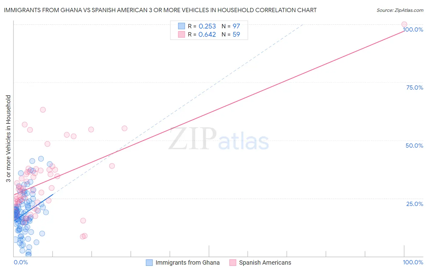 Immigrants from Ghana vs Spanish American 3 or more Vehicles in Household