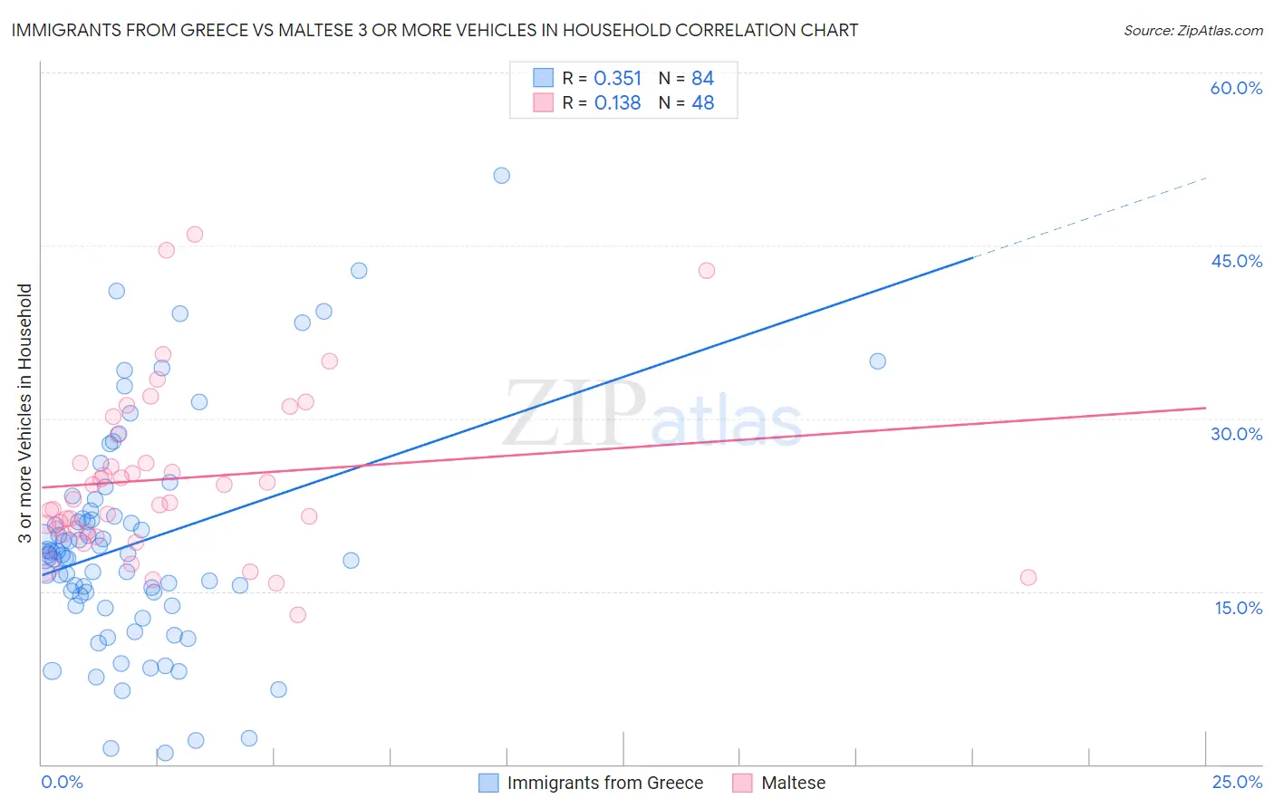 Immigrants from Greece vs Maltese 3 or more Vehicles in Household