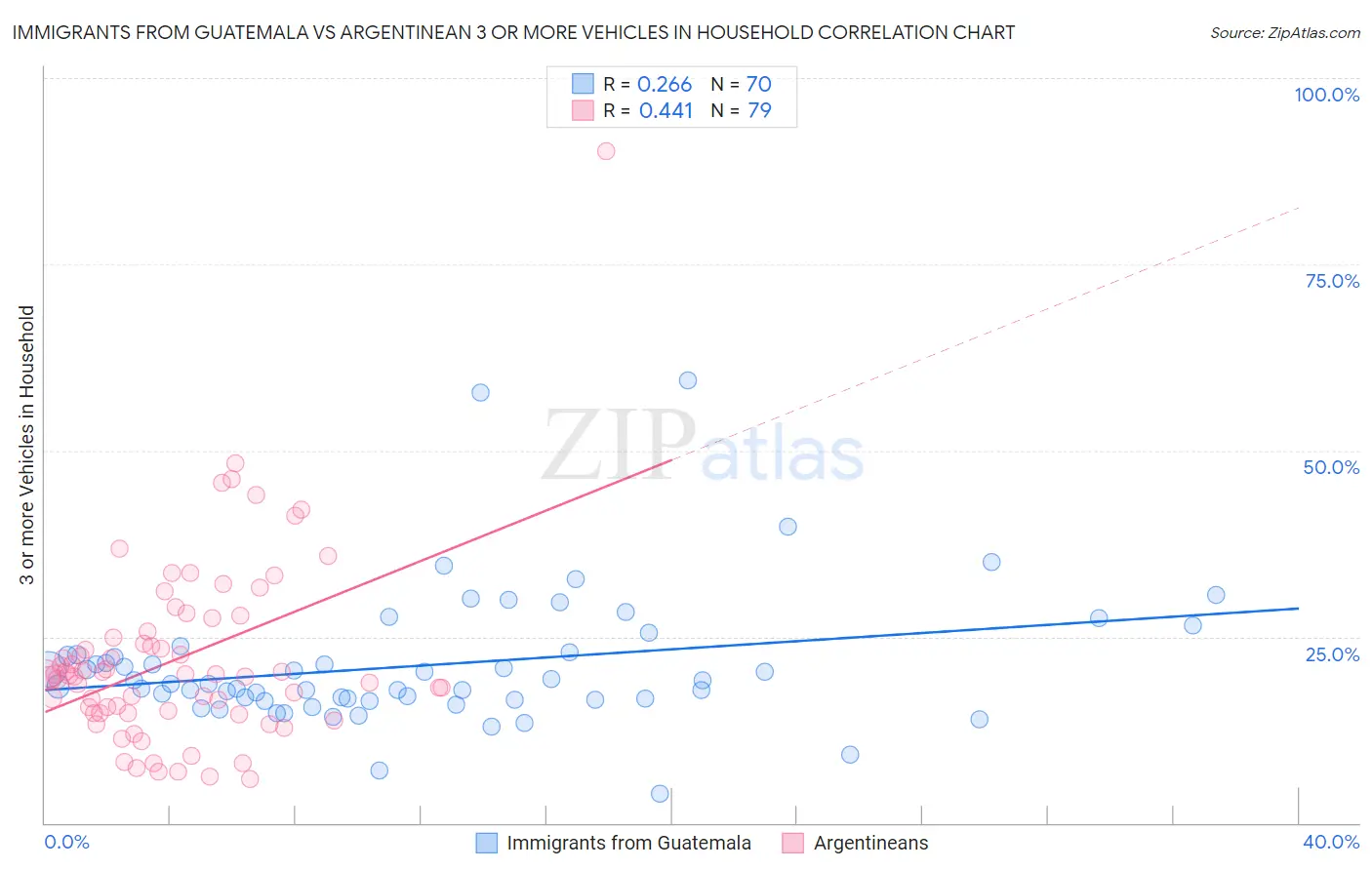 Immigrants from Guatemala vs Argentinean 3 or more Vehicles in Household