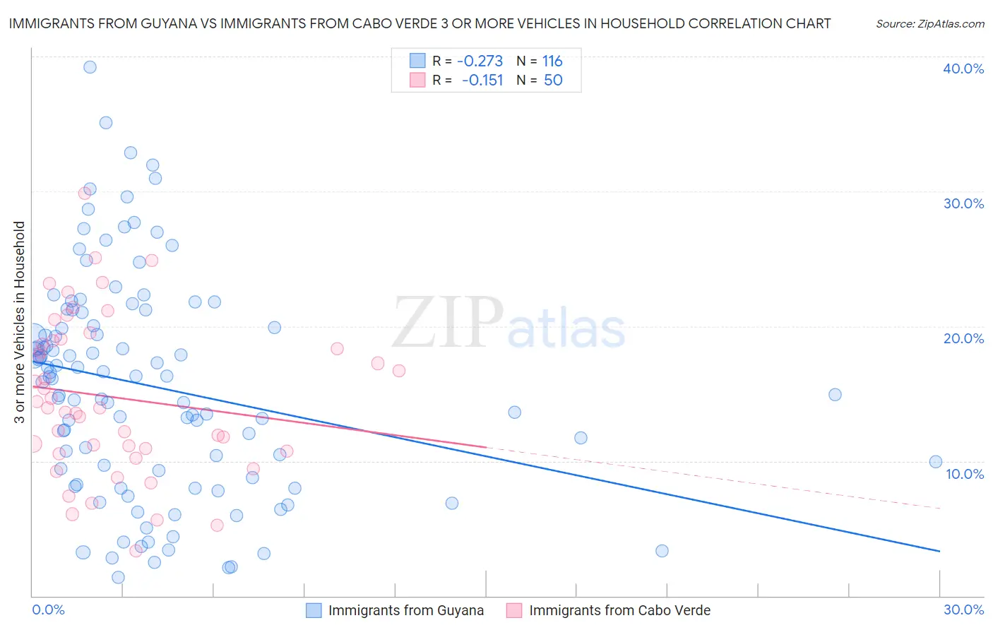 Immigrants from Guyana vs Immigrants from Cabo Verde 3 or more Vehicles in Household