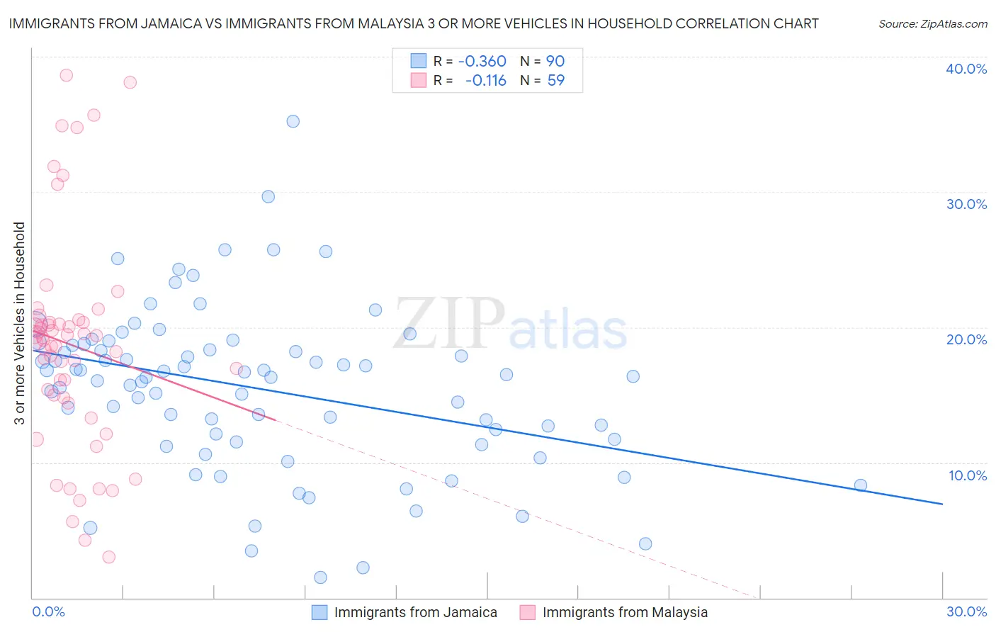 Immigrants from Jamaica vs Immigrants from Malaysia 3 or more Vehicles in Household