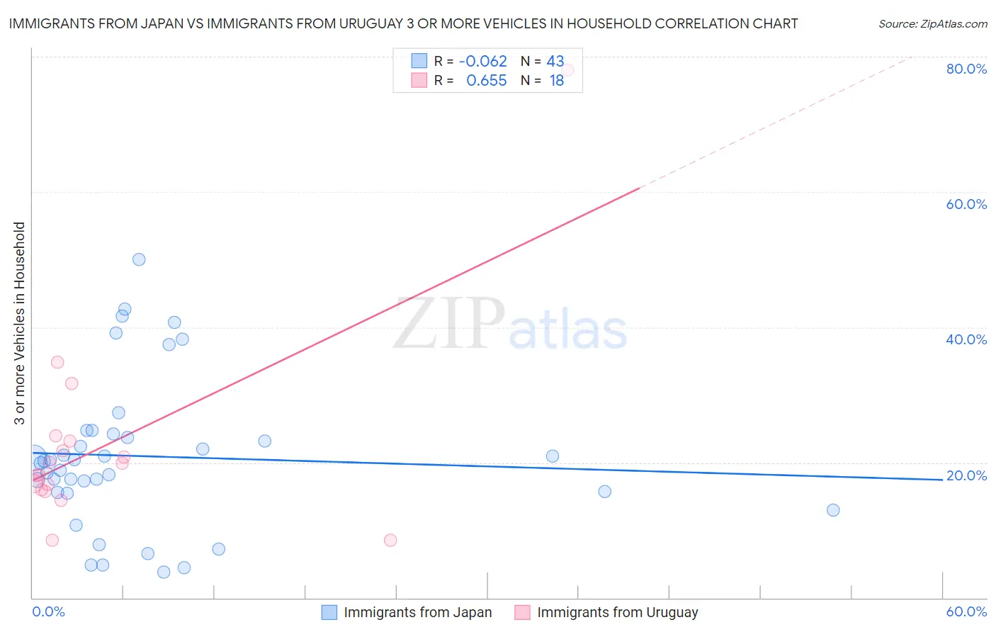 Immigrants from Japan vs Immigrants from Uruguay 3 or more Vehicles in Household