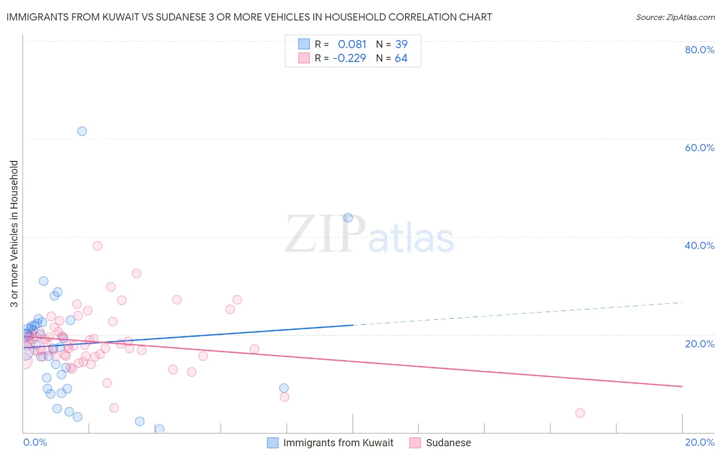Immigrants from Kuwait vs Sudanese 3 or more Vehicles in Household