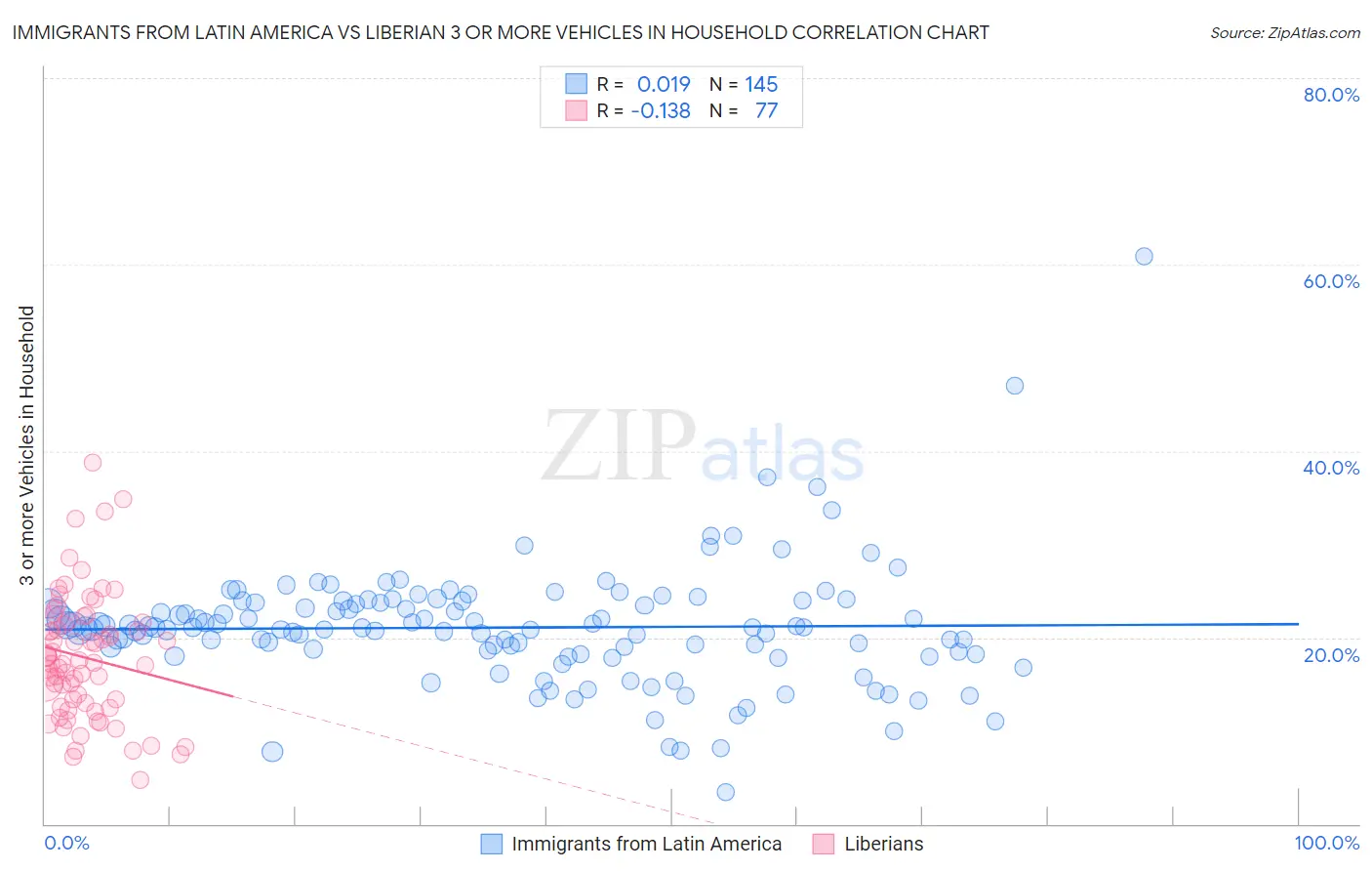 Immigrants from Latin America vs Liberian 3 or more Vehicles in Household