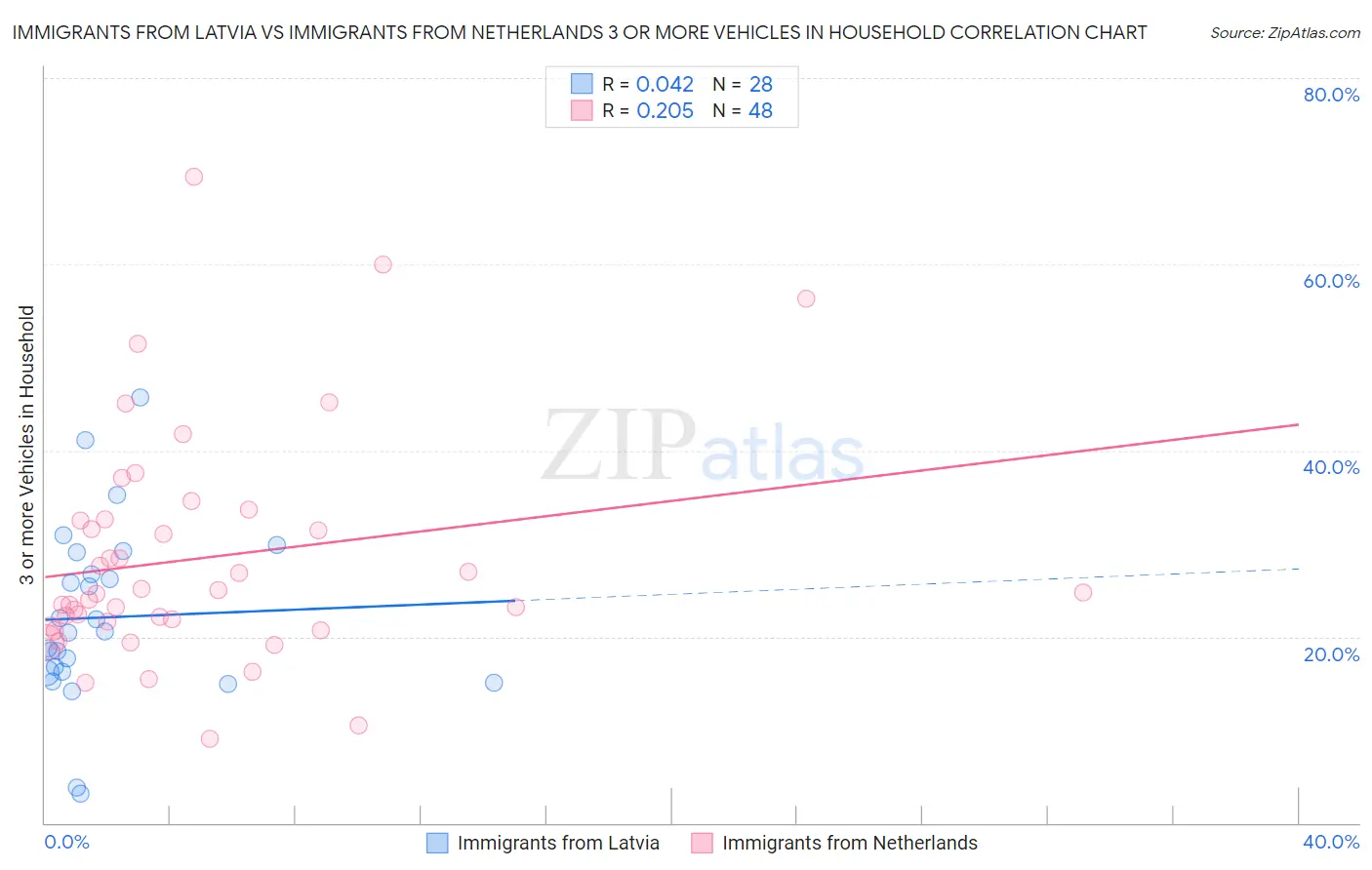 Immigrants from Latvia vs Immigrants from Netherlands 3 or more Vehicles in Household