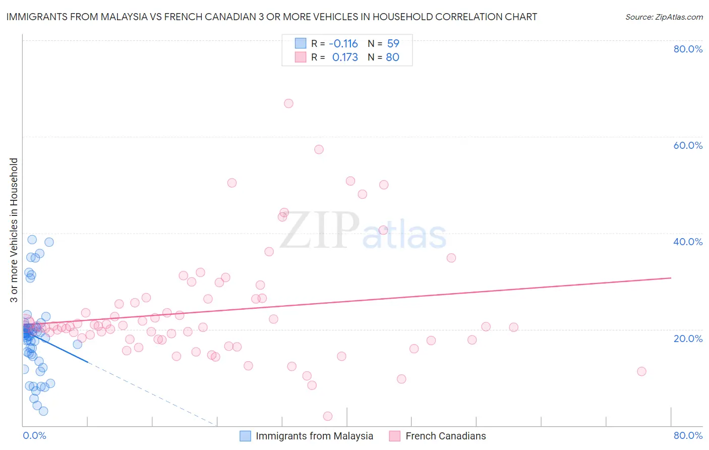 Immigrants from Malaysia vs French Canadian 3 or more Vehicles in Household