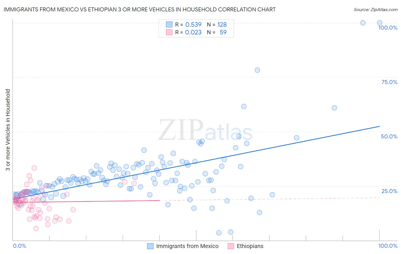 Immigrants from Mexico vs Ethiopian 3 or more Vehicles in Household