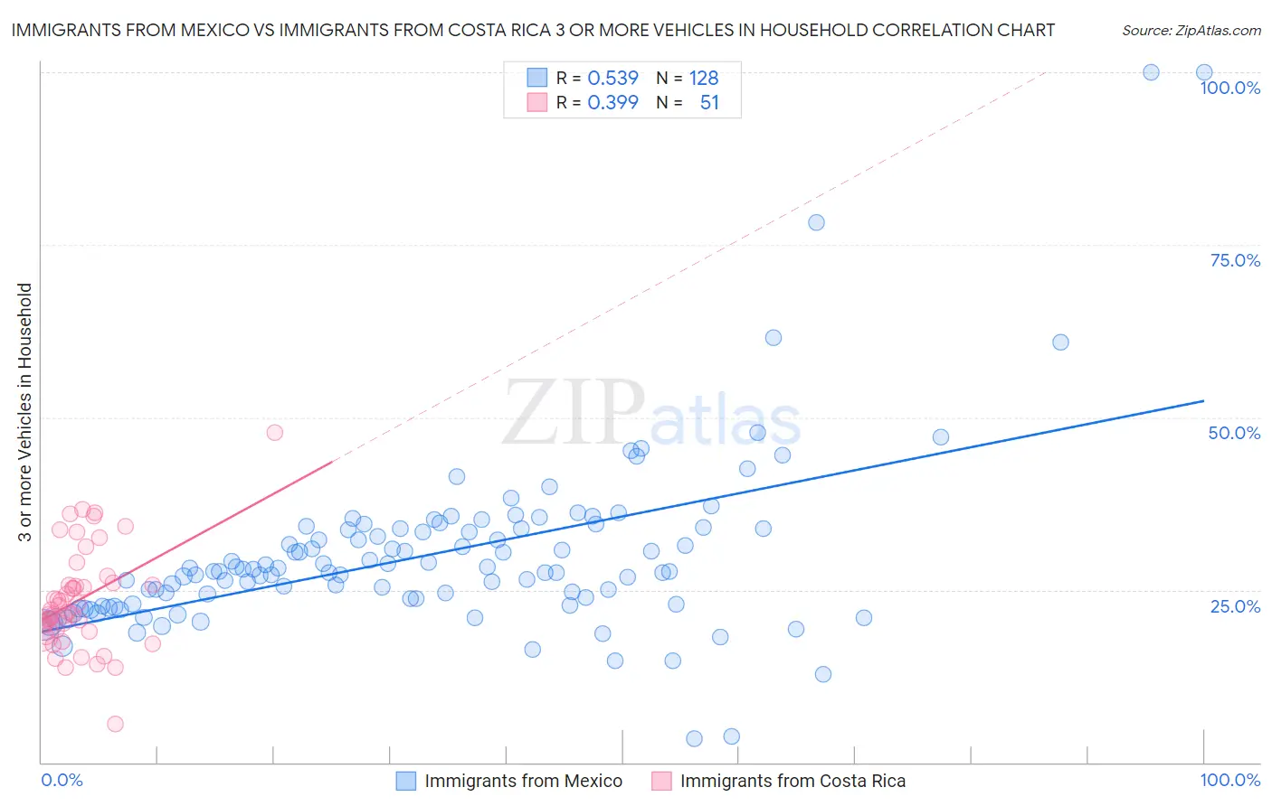 Immigrants from Mexico vs Immigrants from Costa Rica 3 or more Vehicles in Household