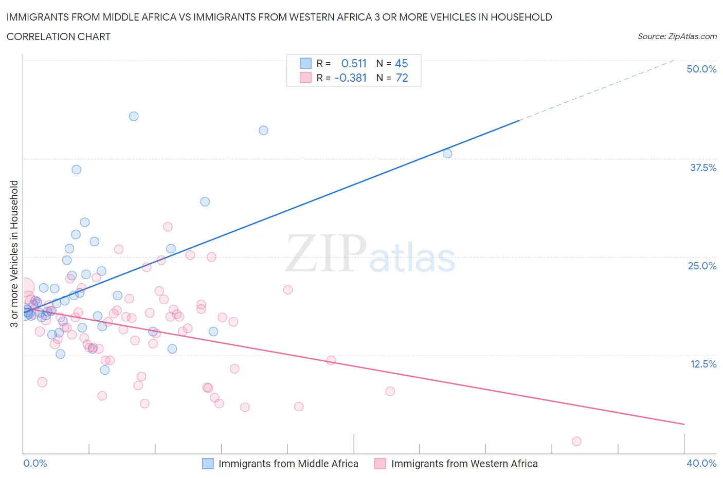 Immigrants from Middle Africa vs Immigrants from Western Africa 3 or more Vehicles in Household