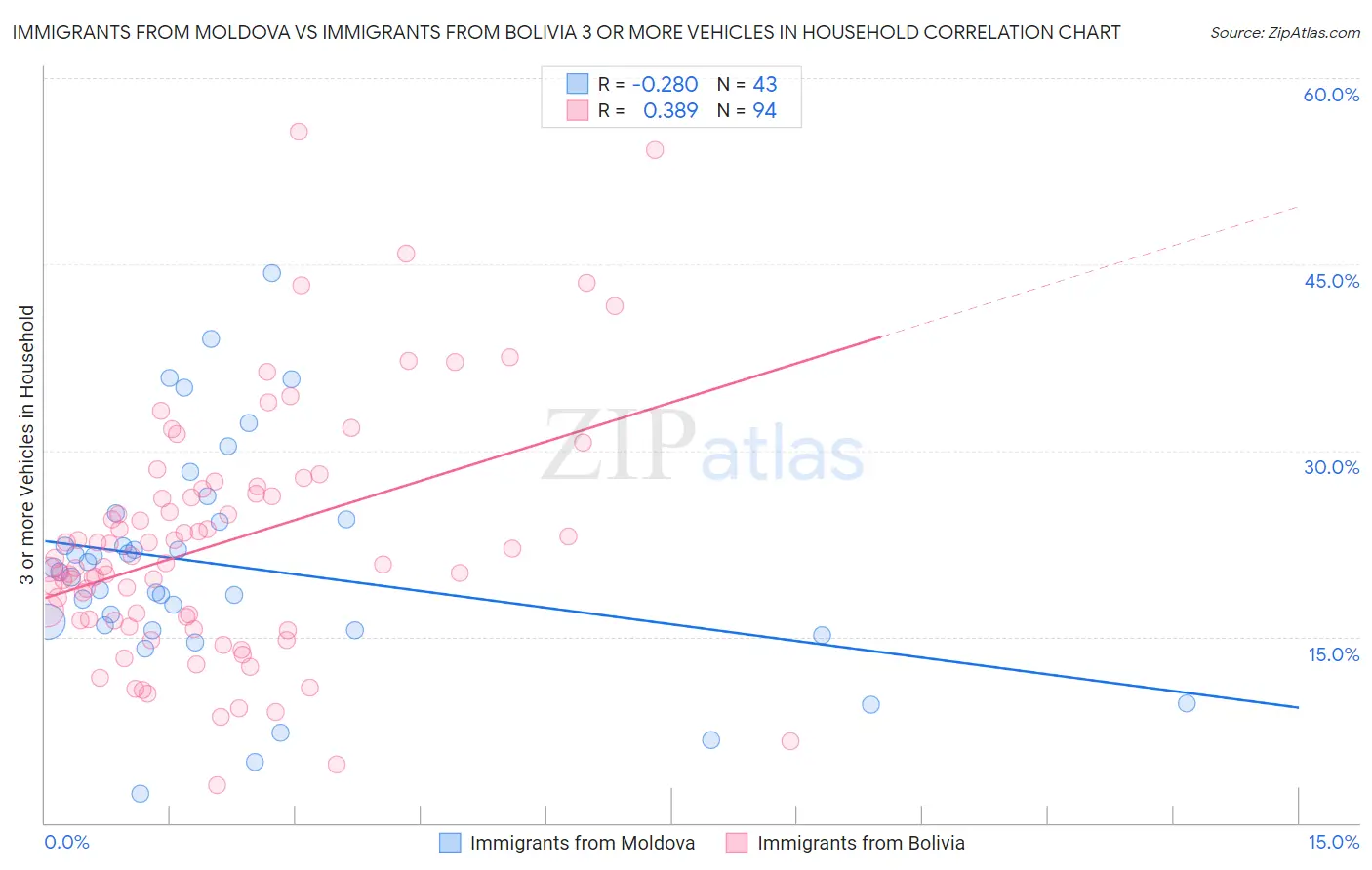 Immigrants from Moldova vs Immigrants from Bolivia 3 or more Vehicles in Household