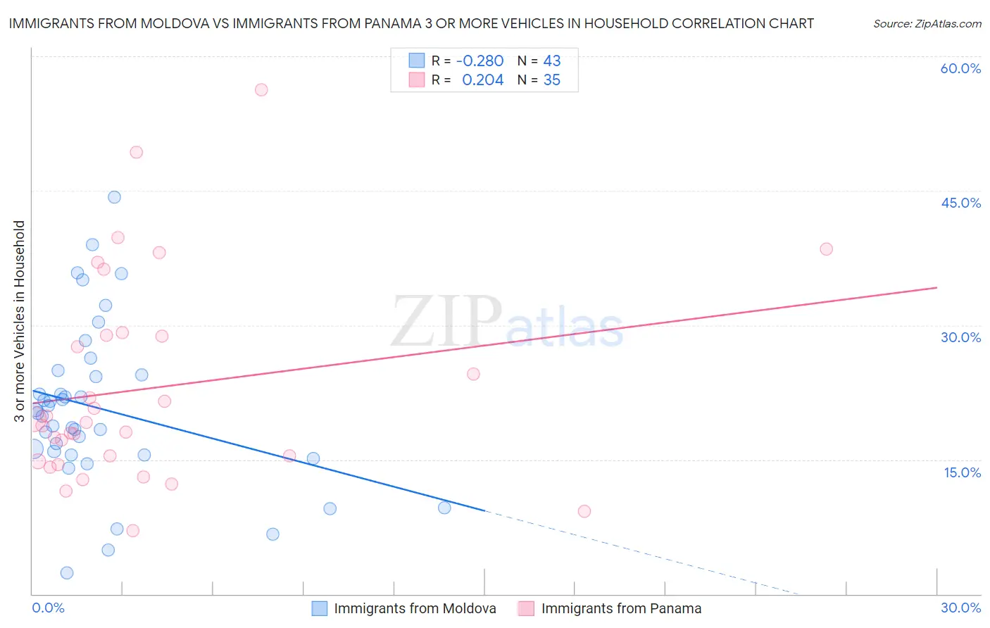 Immigrants from Moldova vs Immigrants from Panama 3 or more Vehicles in Household