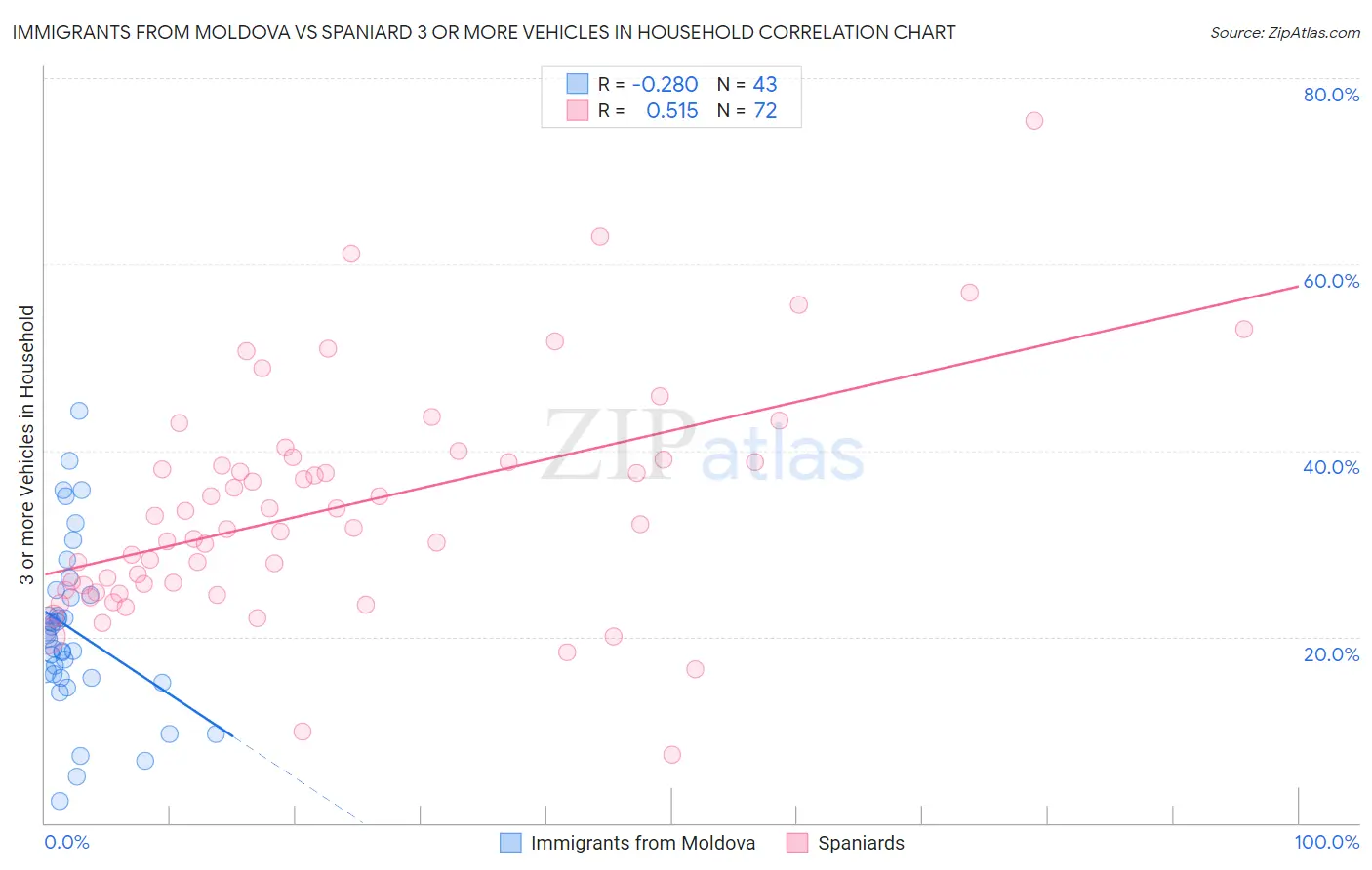 Immigrants from Moldova vs Spaniard 3 or more Vehicles in Household