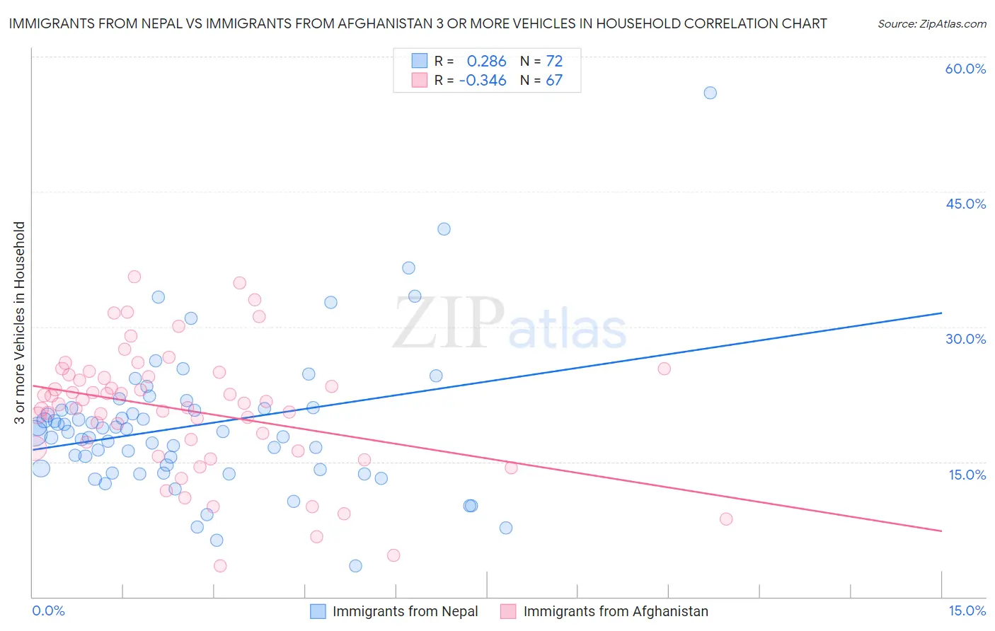 Immigrants from Nepal vs Immigrants from Afghanistan 3 or more Vehicles in Household