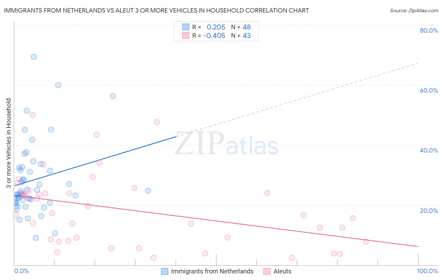 Immigrants from Netherlands vs Aleut 3 or more Vehicles in Household