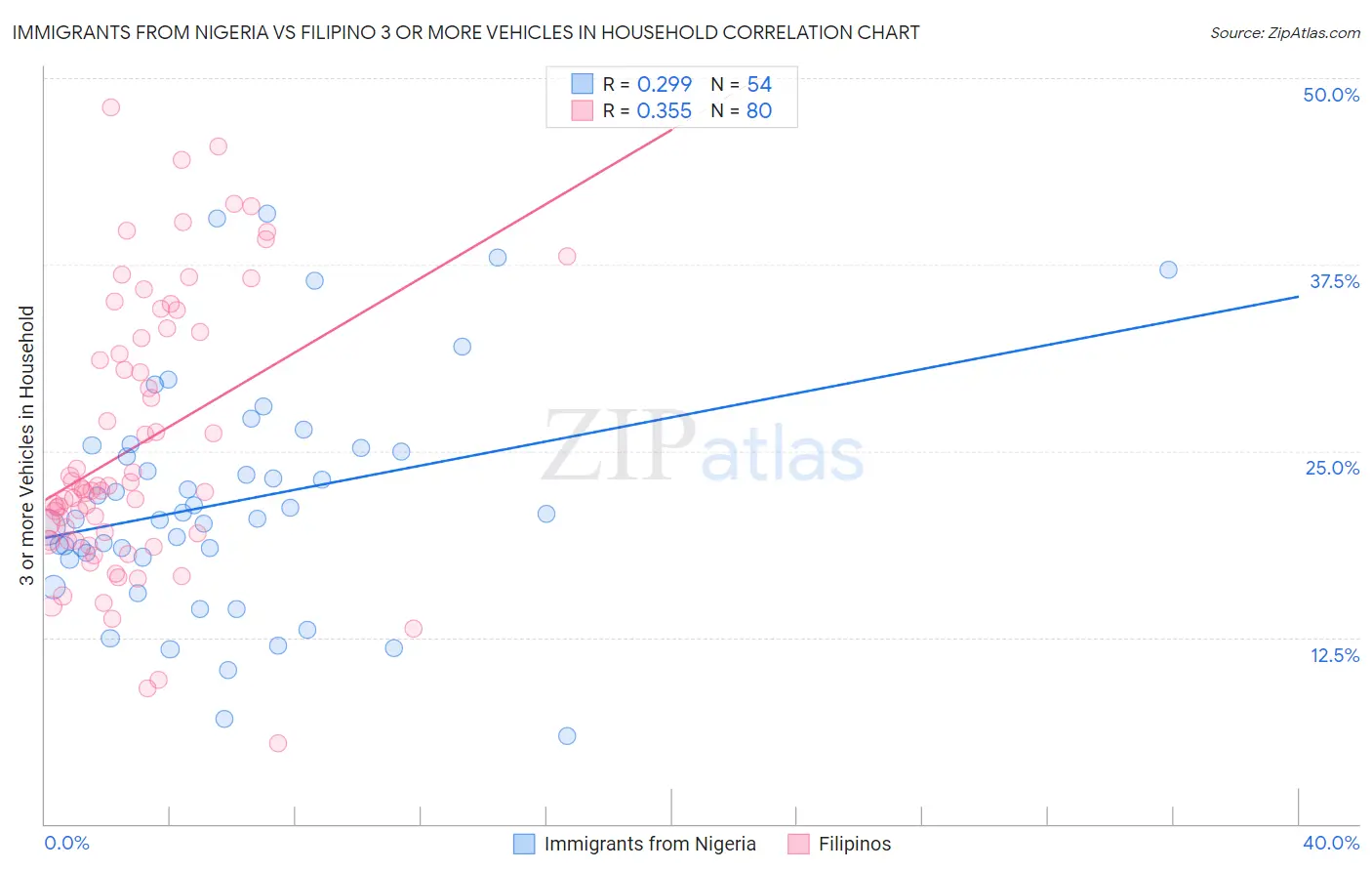 Immigrants from Nigeria vs Filipino 3 or more Vehicles in Household