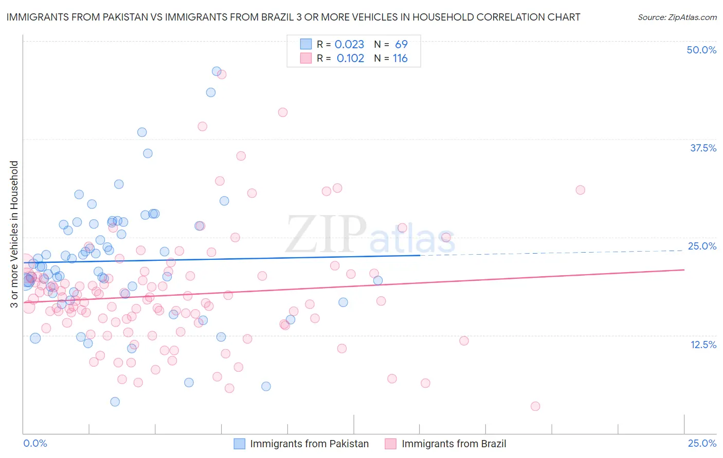 Immigrants from Pakistan vs Immigrants from Brazil 3 or more Vehicles in Household