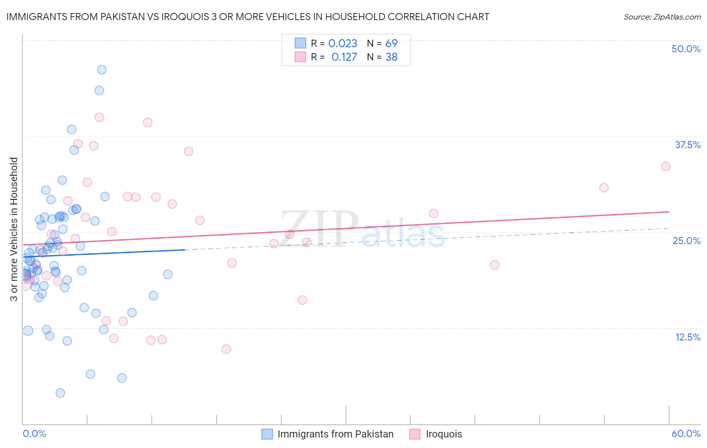 Immigrants from Pakistan vs Iroquois 3 or more Vehicles in Household