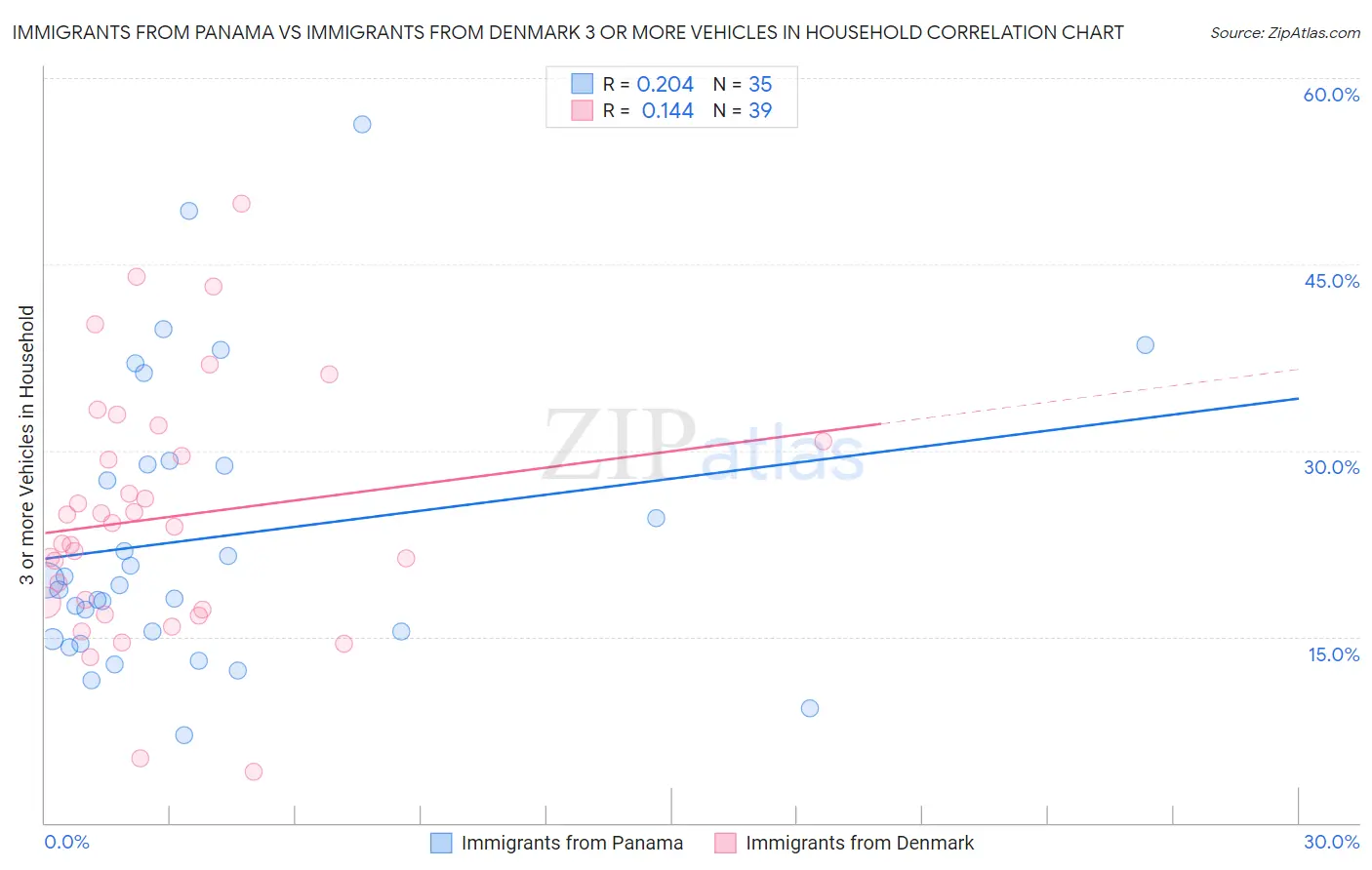 Immigrants from Panama vs Immigrants from Denmark 3 or more Vehicles in Household