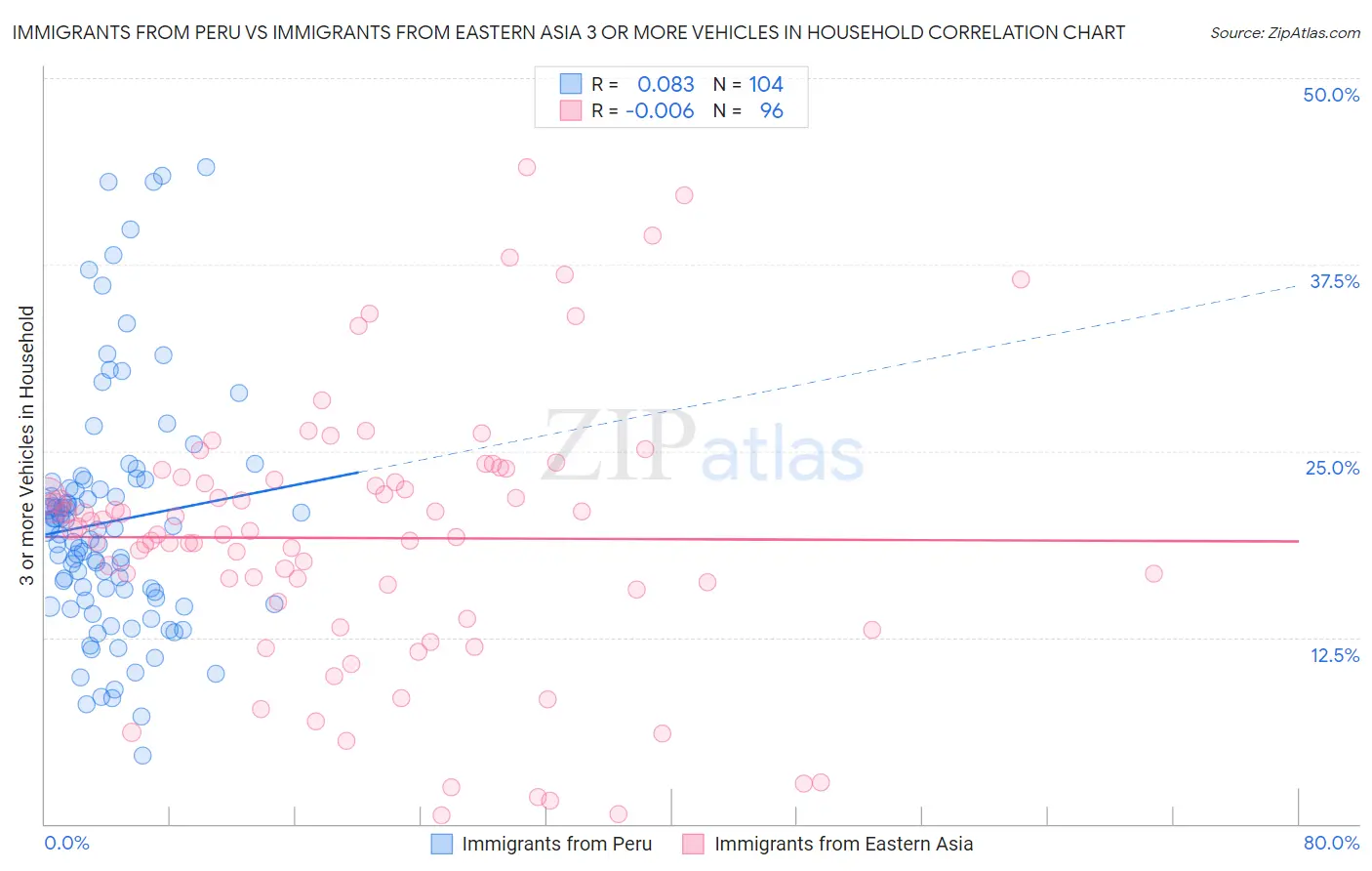 Immigrants from Peru vs Immigrants from Eastern Asia 3 or more Vehicles in Household