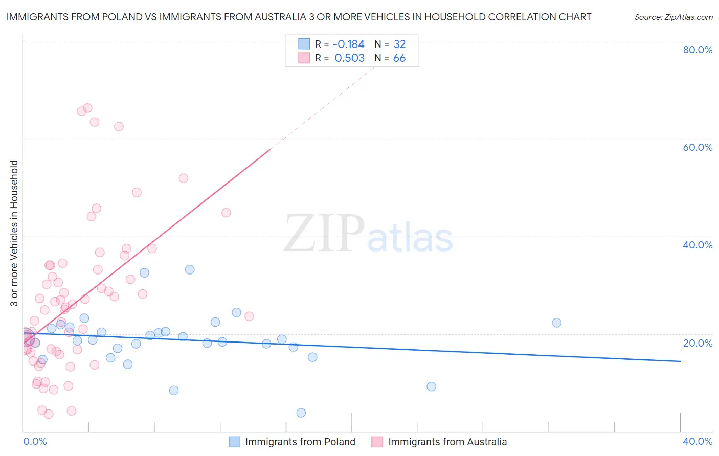 Immigrants from Poland vs Immigrants from Australia 3 or more Vehicles in Household