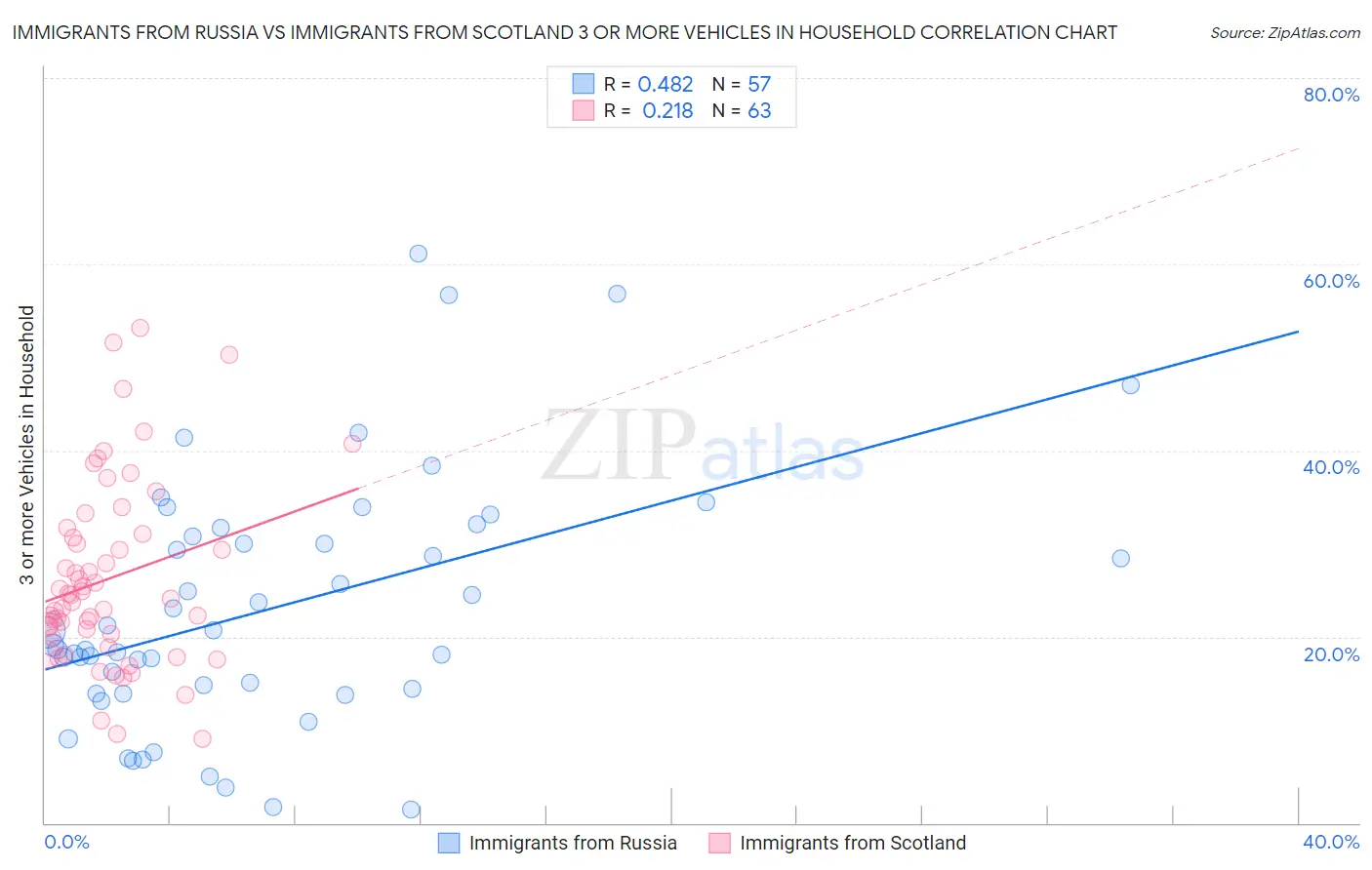 Immigrants from Russia vs Immigrants from Scotland 3 or more Vehicles in Household