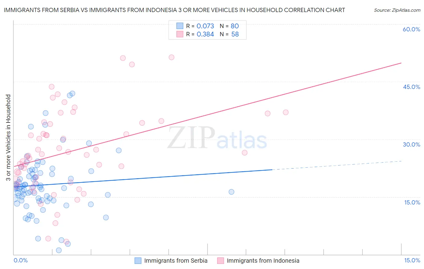 Immigrants from Serbia vs Immigrants from Indonesia 3 or more Vehicles in Household