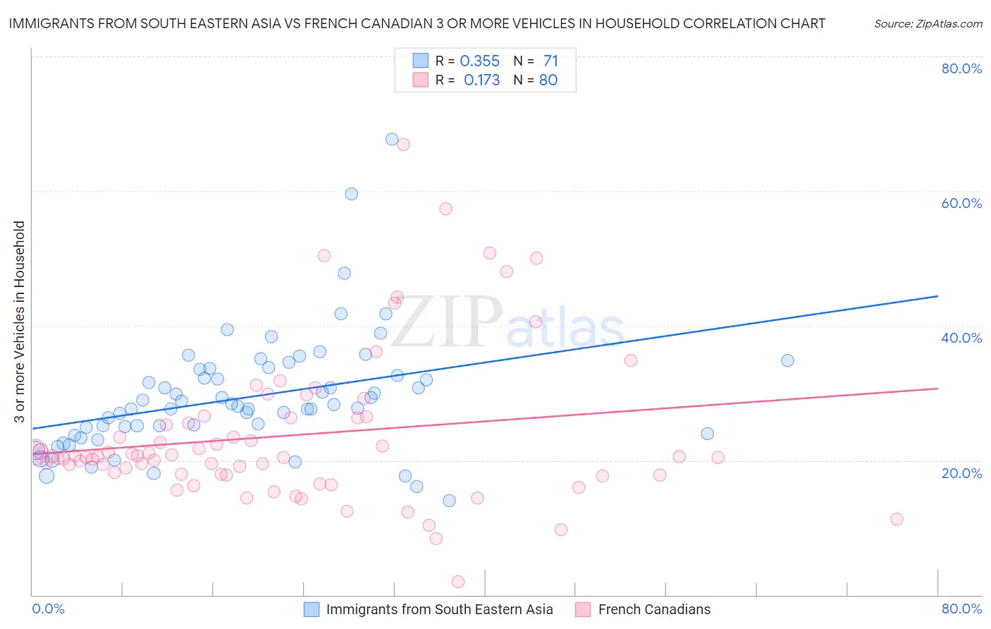 Immigrants from South Eastern Asia vs French Canadian 3 or more Vehicles in Household