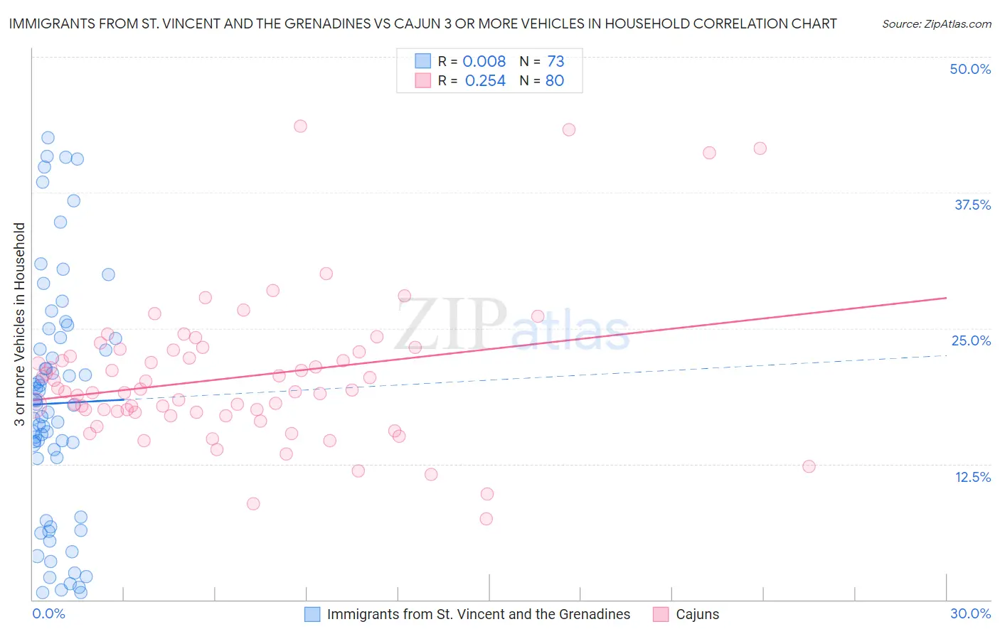 Immigrants from St. Vincent and the Grenadines vs Cajun 3 or more Vehicles in Household