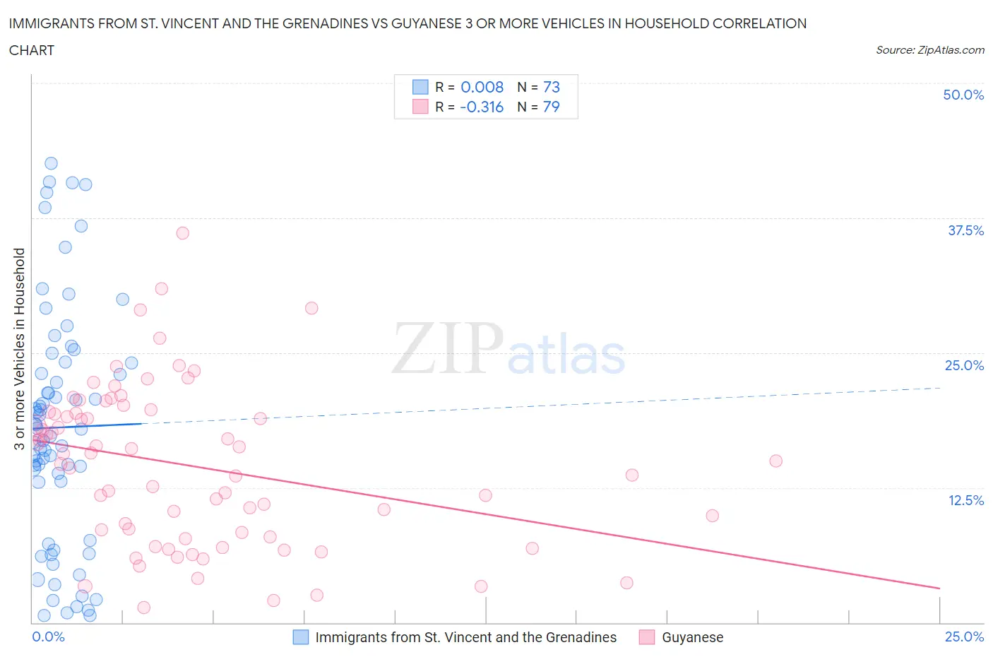 Immigrants from St. Vincent and the Grenadines vs Guyanese 3 or more Vehicles in Household