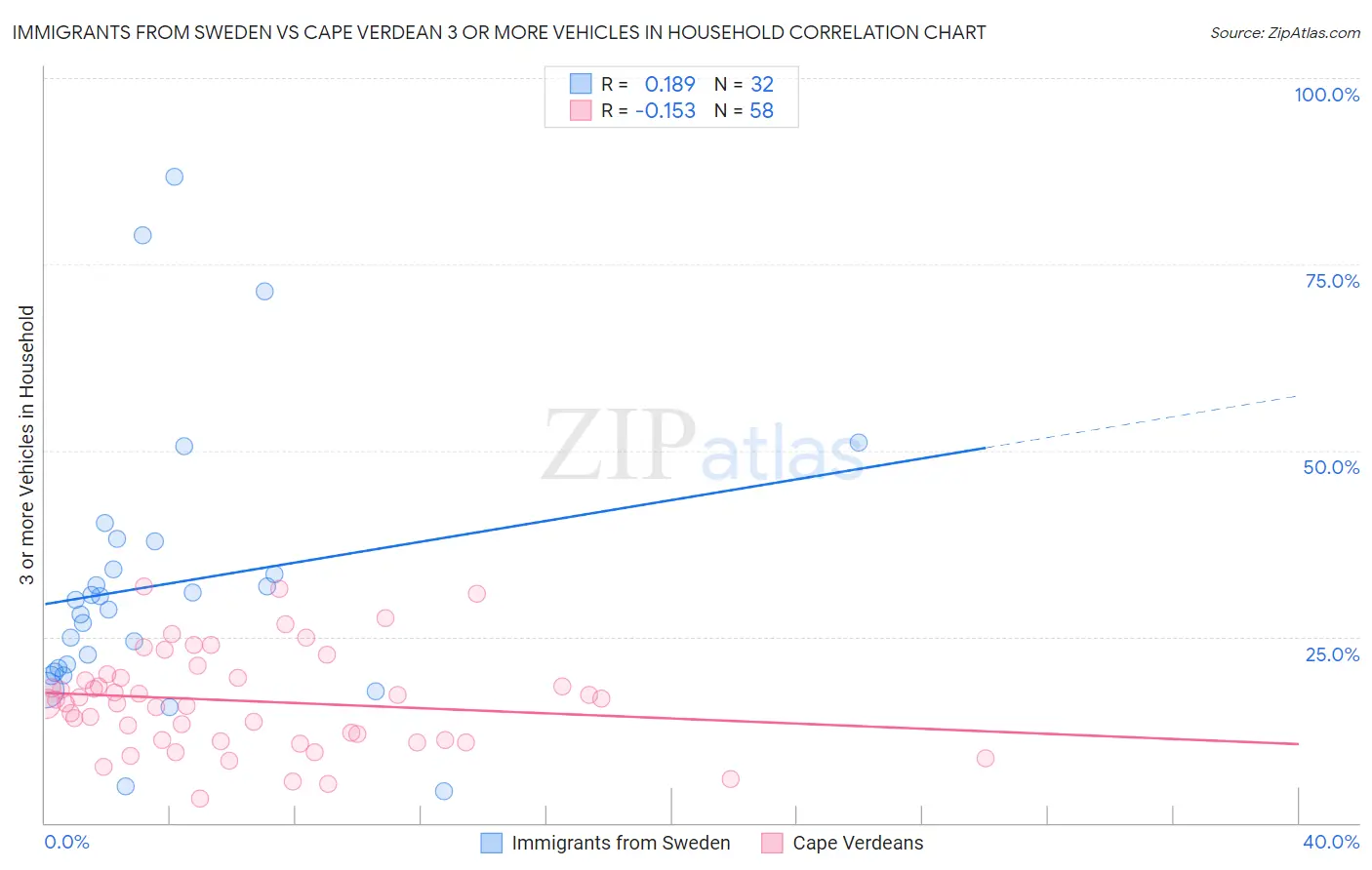 Immigrants from Sweden vs Cape Verdean 3 or more Vehicles in Household