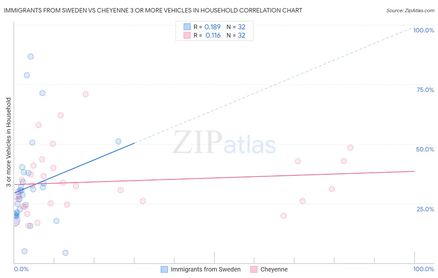 Immigrants from Sweden vs Cheyenne 3 or more Vehicles in Household