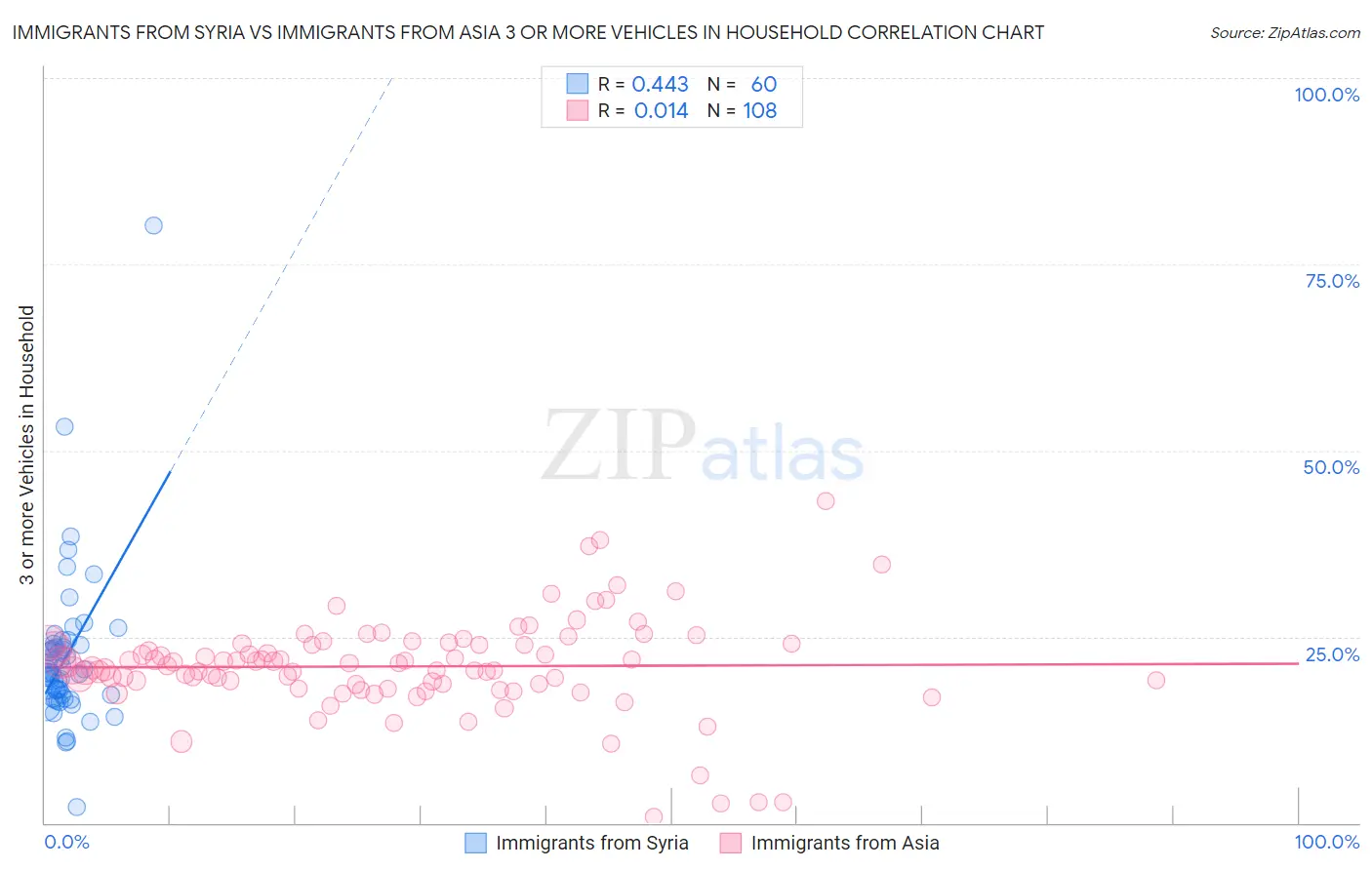 Immigrants from Syria vs Immigrants from Asia 3 or more Vehicles in Household