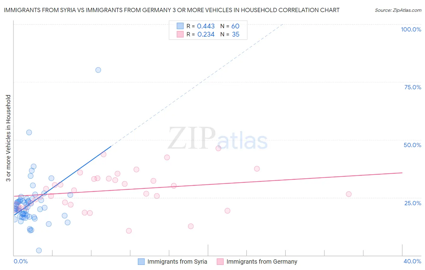 Immigrants from Syria vs Immigrants from Germany 3 or more Vehicles in Household