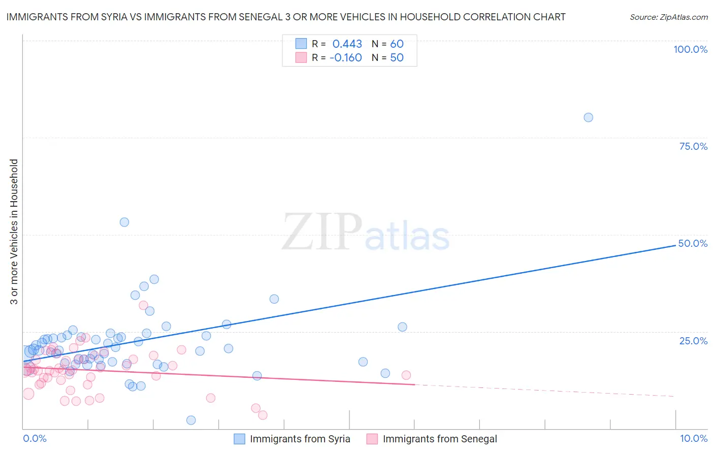 Immigrants from Syria vs Immigrants from Senegal 3 or more Vehicles in Household