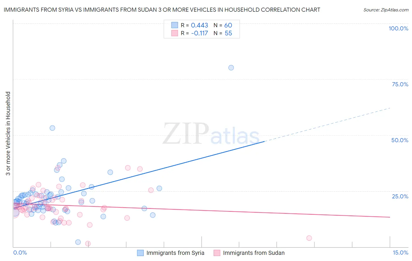 Immigrants from Syria vs Immigrants from Sudan 3 or more Vehicles in Household