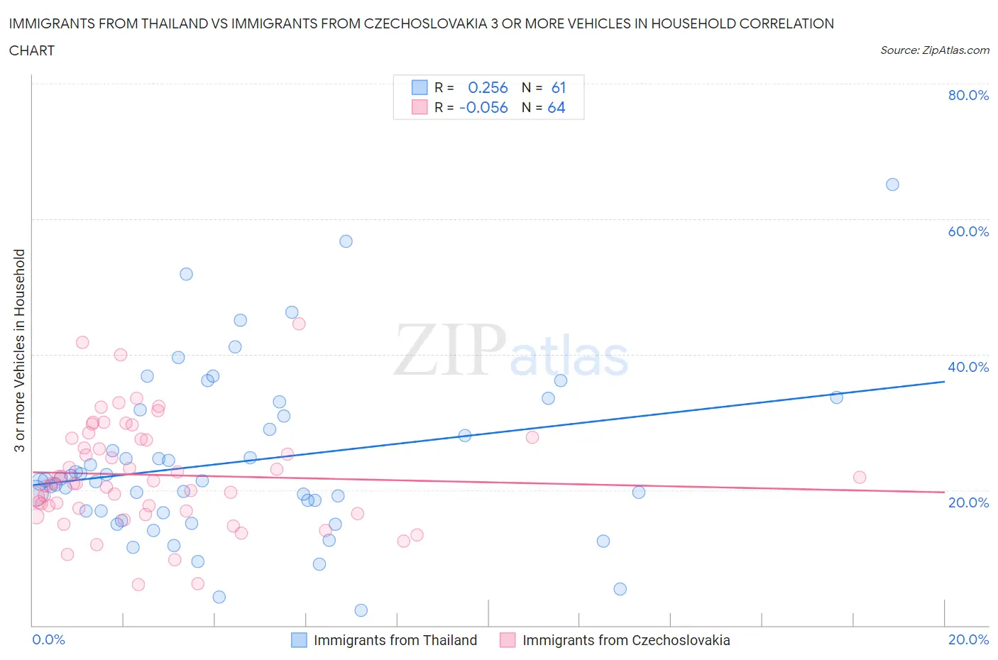 Immigrants from Thailand vs Immigrants from Czechoslovakia 3 or more Vehicles in Household