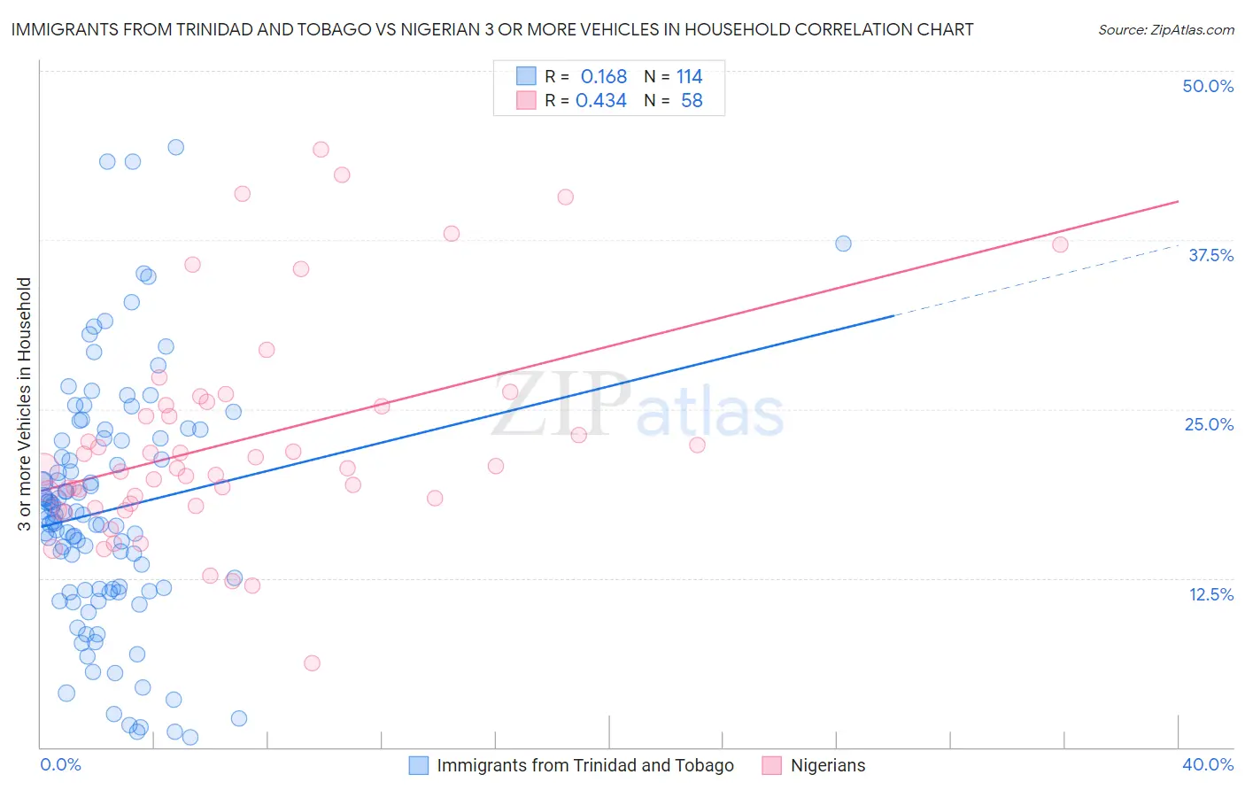 Immigrants from Trinidad and Tobago vs Nigerian 3 or more Vehicles in Household