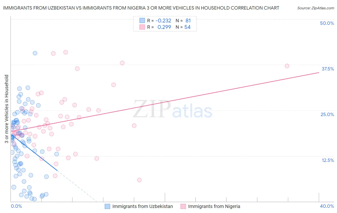 Immigrants from Uzbekistan vs Immigrants from Nigeria 3 or more Vehicles in Household