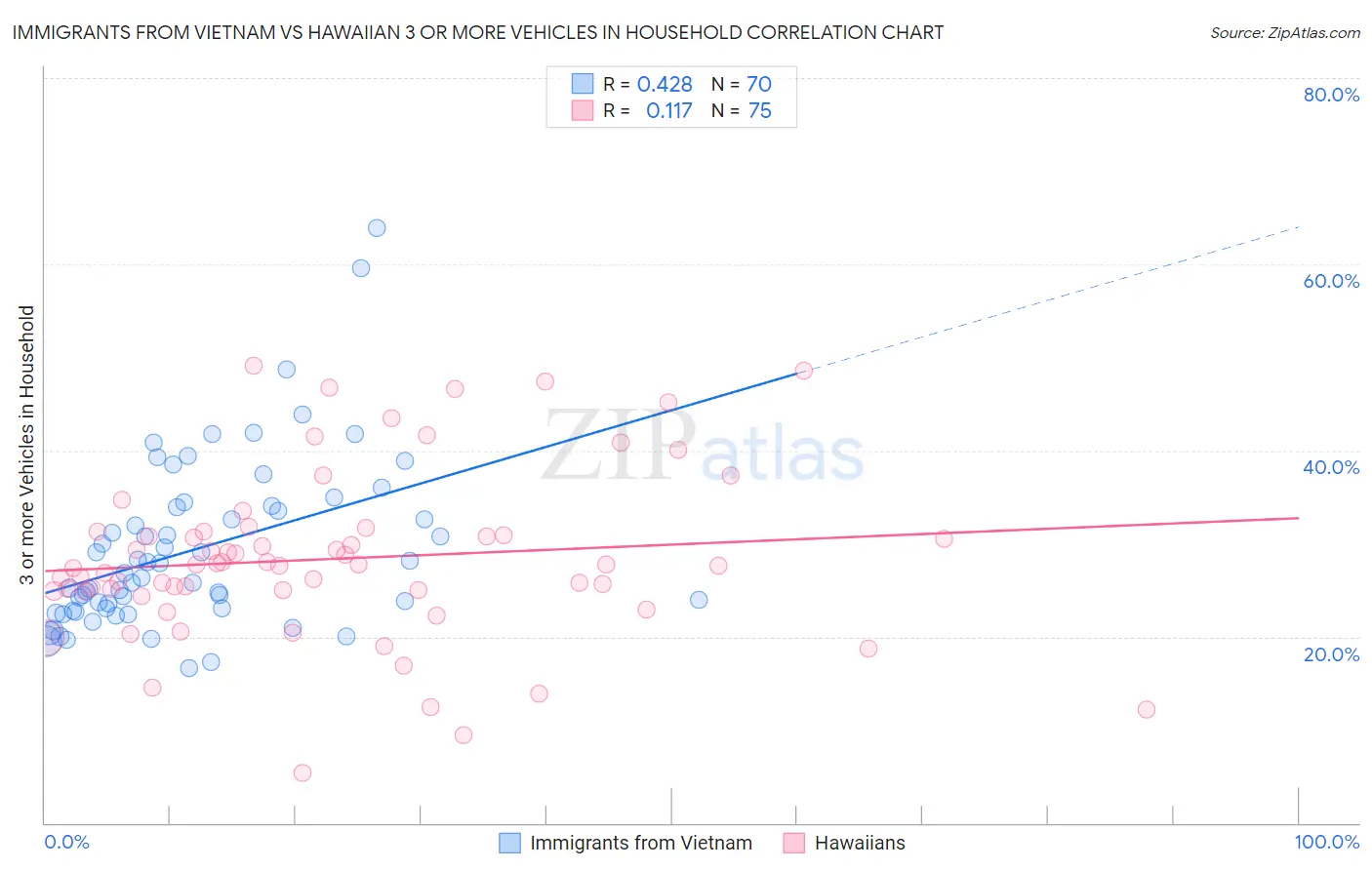 Immigrants from Vietnam vs Hawaiian 3 or more Vehicles in Household