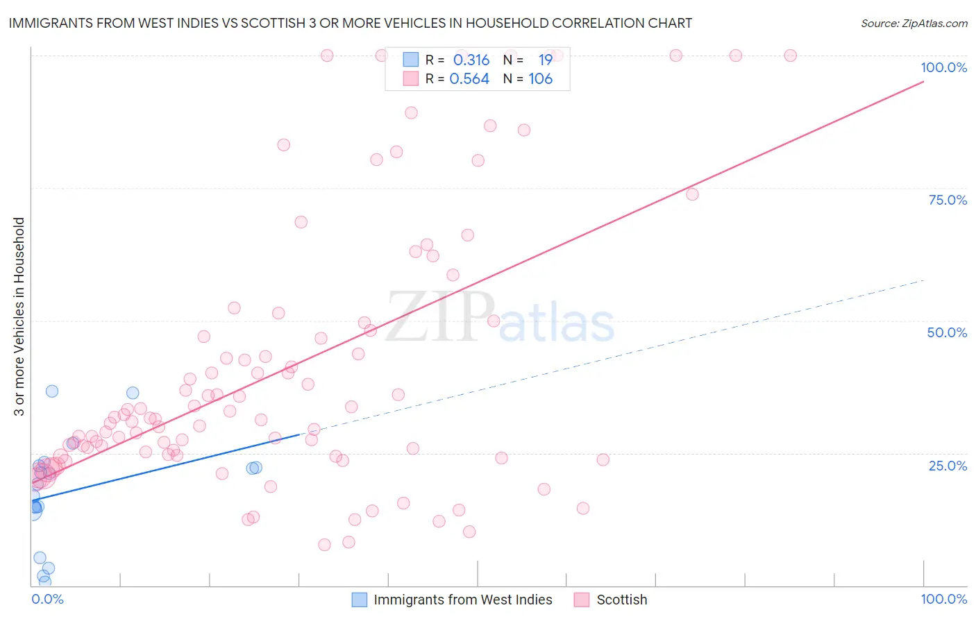 Immigrants from West Indies vs Scottish 3 or more Vehicles in Household